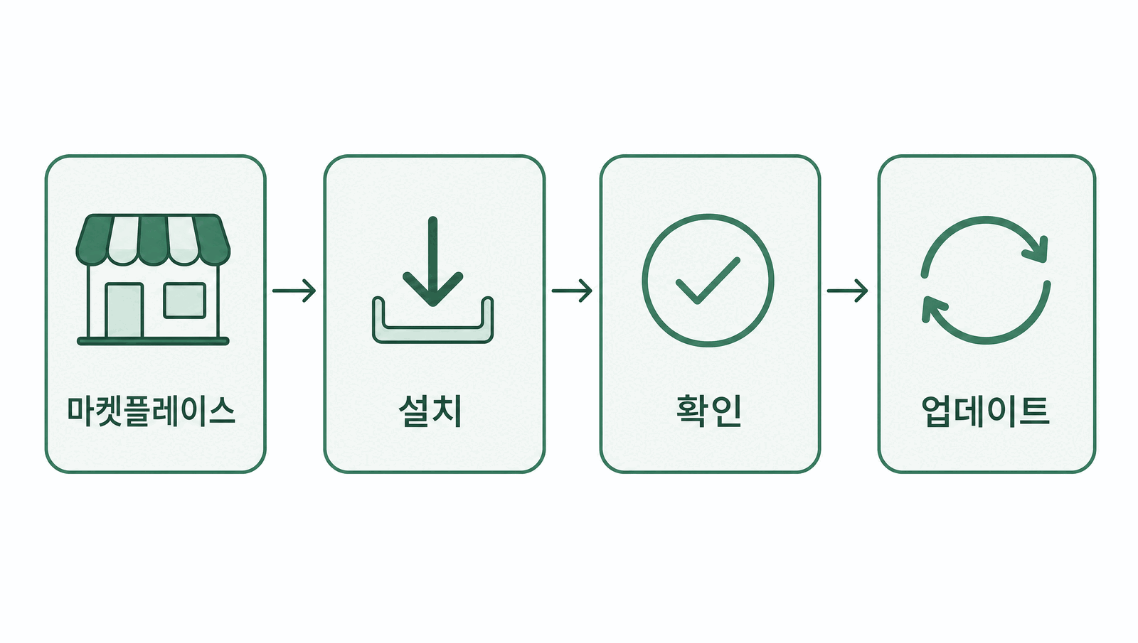 마켓플레이스 등록에서 설치, 확인, 업데이트로 이어지는 네 단계 흐름
