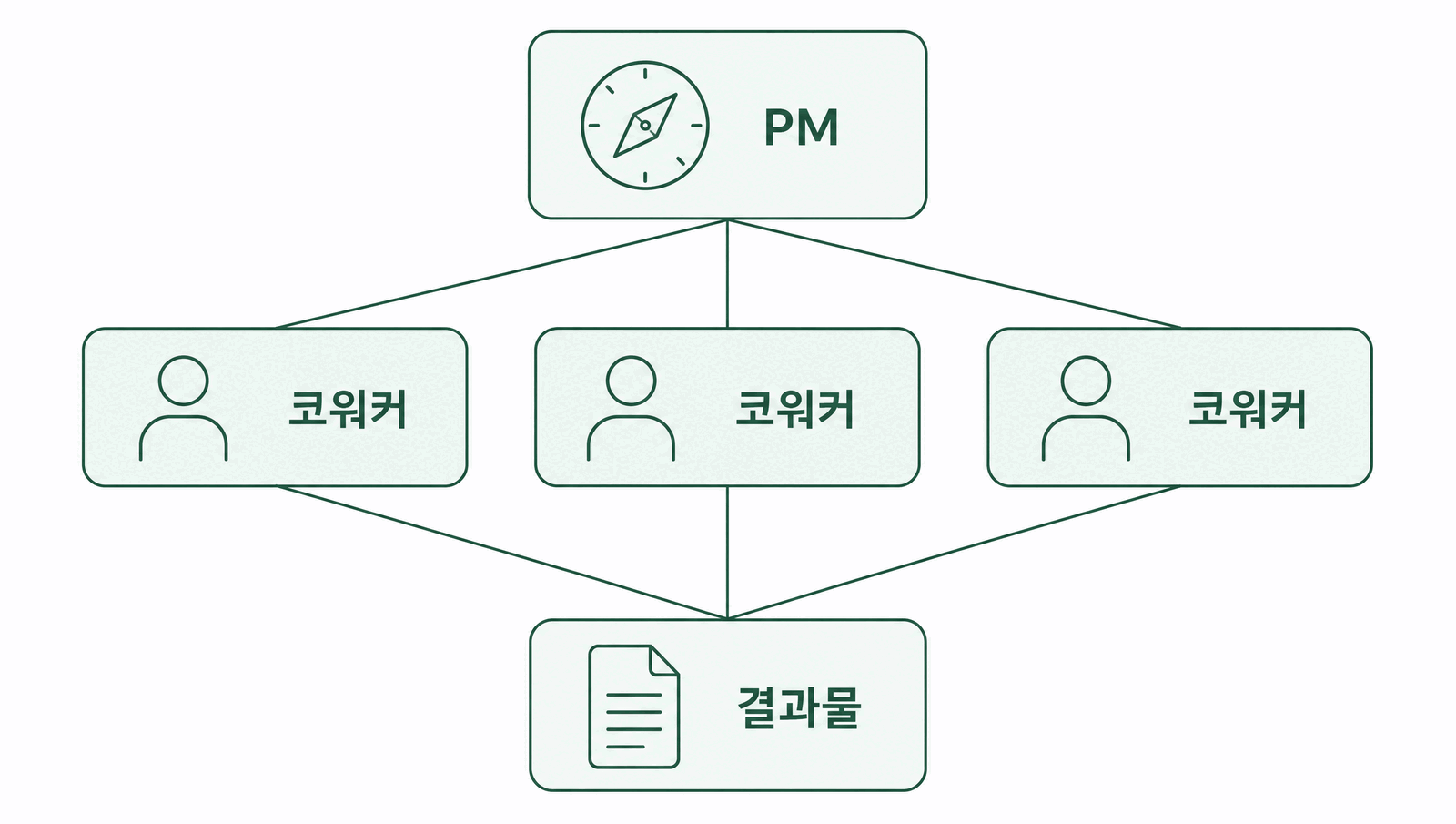 PM이 여러 코워커에게 일을 나눠 맡기고 그 결과가 하나의 결과물로 모이는 구조